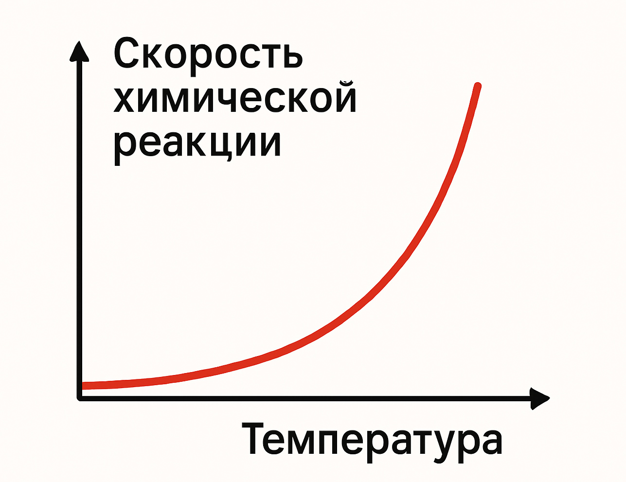 экспоненциальная зависимость скорости химических реакций от температуры