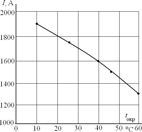Зависимость допустимой нагрузки на шинопровод ШMA-73 