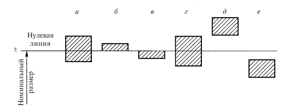 Нулевая линия это. Нулевая линия и поле допуска. Начертить схемы полей допусков относительно нулевой линии. Схема расположения полей допусков. Схемы полей допусков относительно нулевой линии по метрологии.