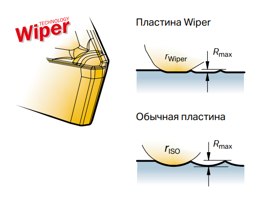 Точение пластинами Wiper 