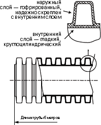 Двухслойные гофрированные полимерные трубы