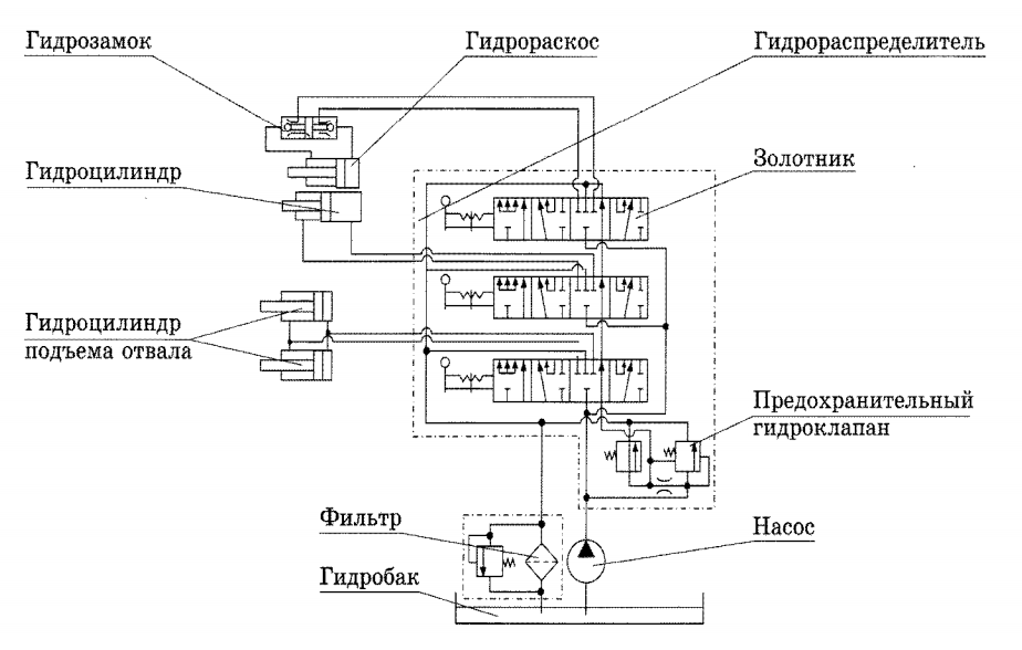 Схема гидравлическая управления рабочим органом бульдозера с неповоротным отвалом