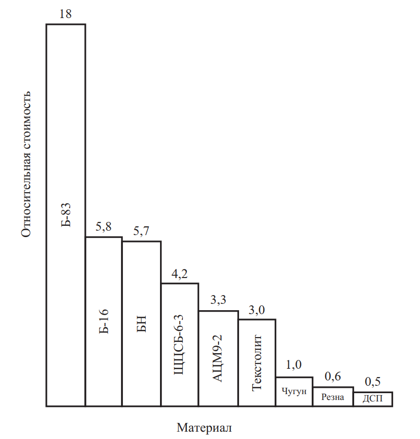 Диаграмма относительной стоимости антифрикционных материалов