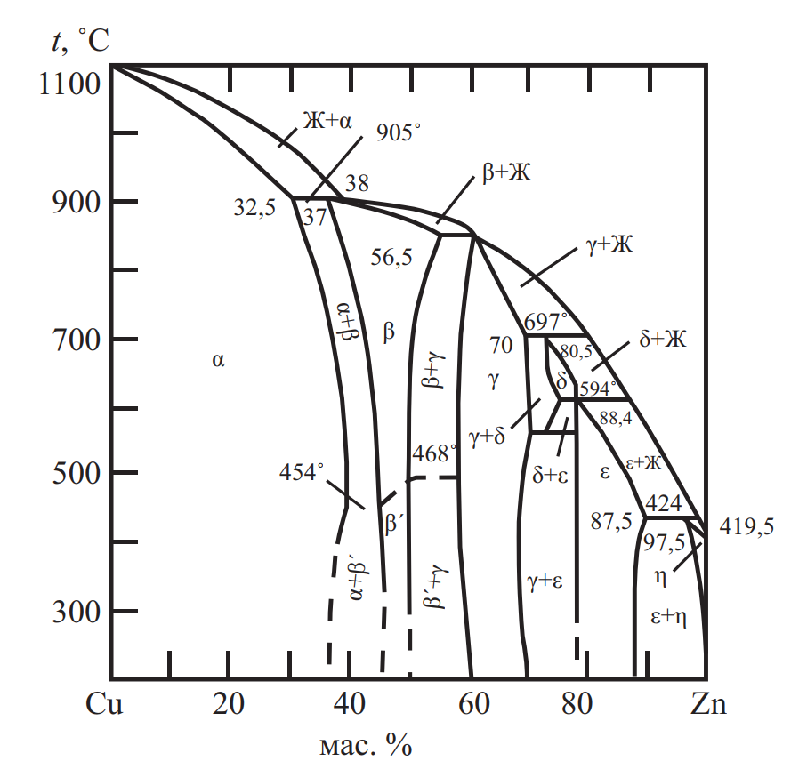 Диаграмма состояния системы Cu-Zn