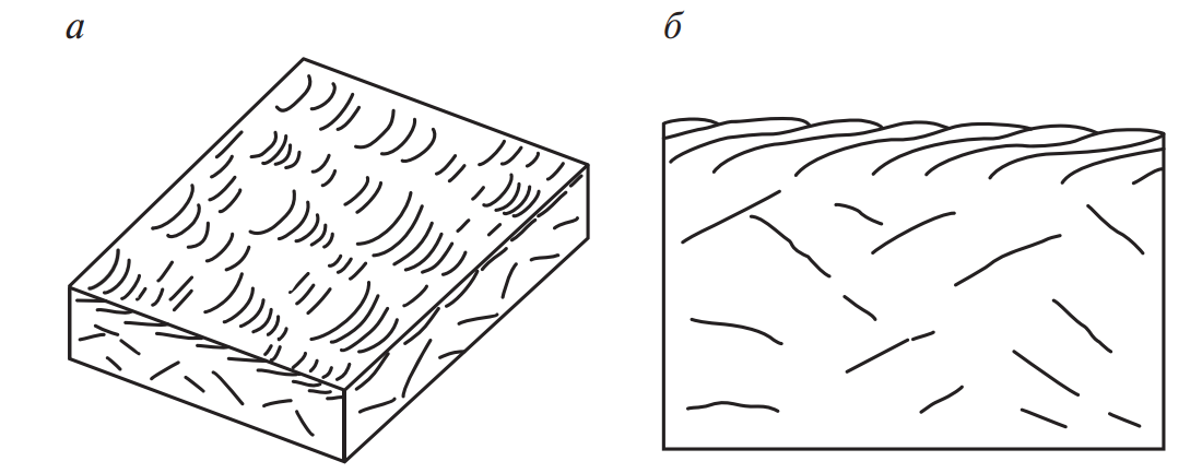 Схема образования и выноса с поверхности подвижных вторичных структур 1‑го рода