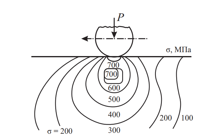 Схема распределения касательных напряжений, возникающих при качении цилиндра по плоскости