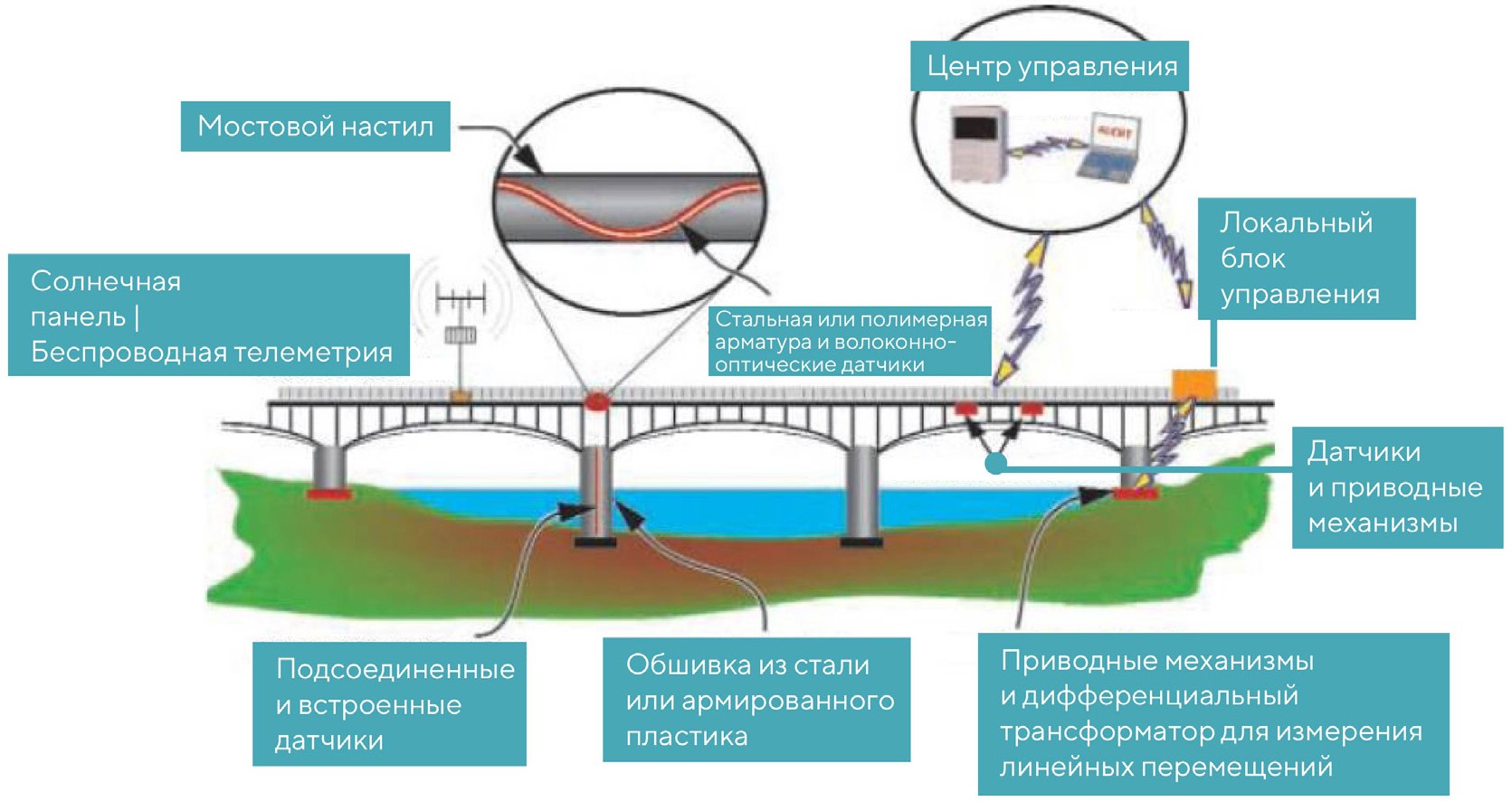 Схема интеллектуального моста