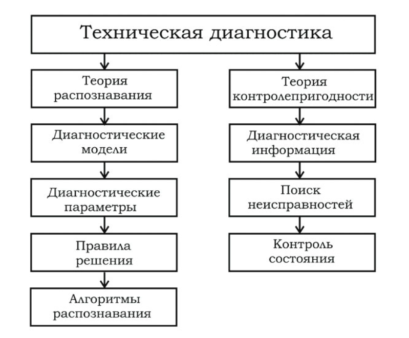 Структура технической диагностики