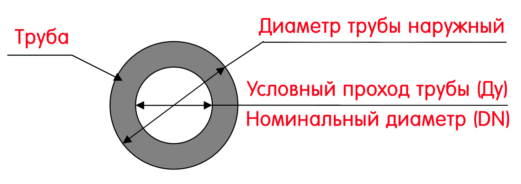 диаметр условного прохода Ду, Номинальный диаметр DN 