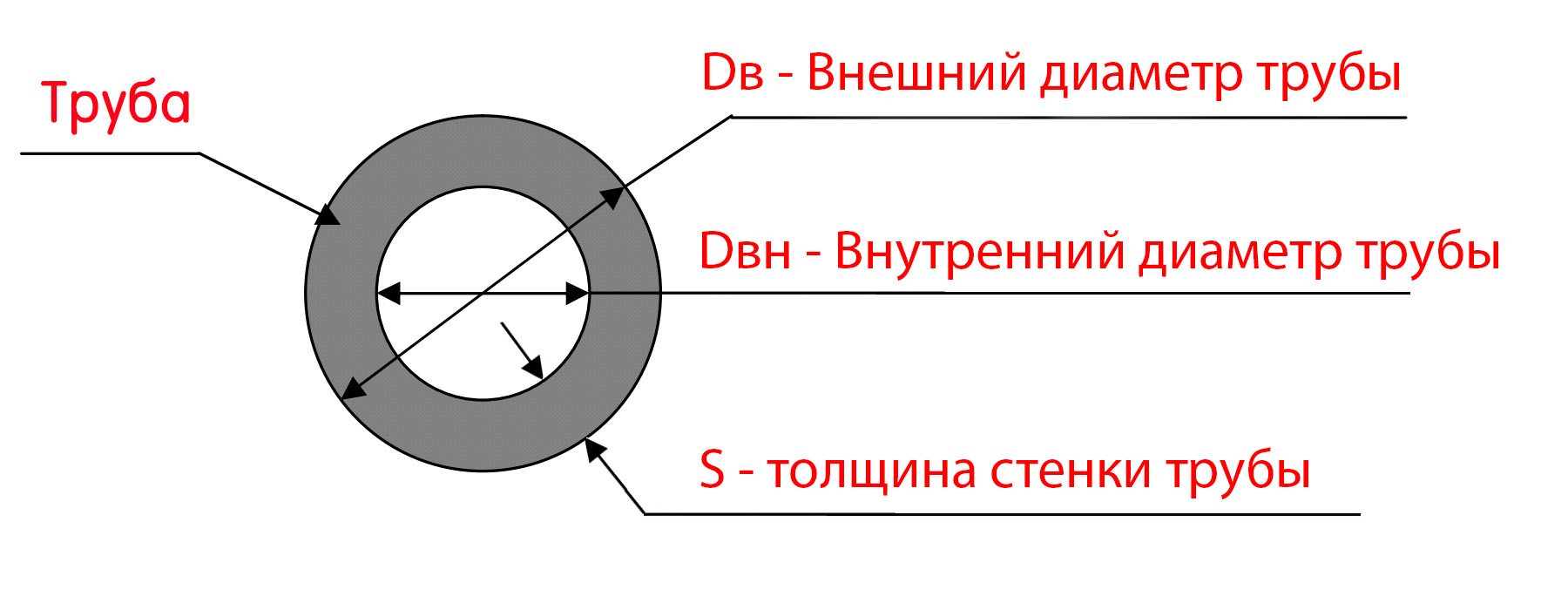 внешний и внутренний диаметр трубы