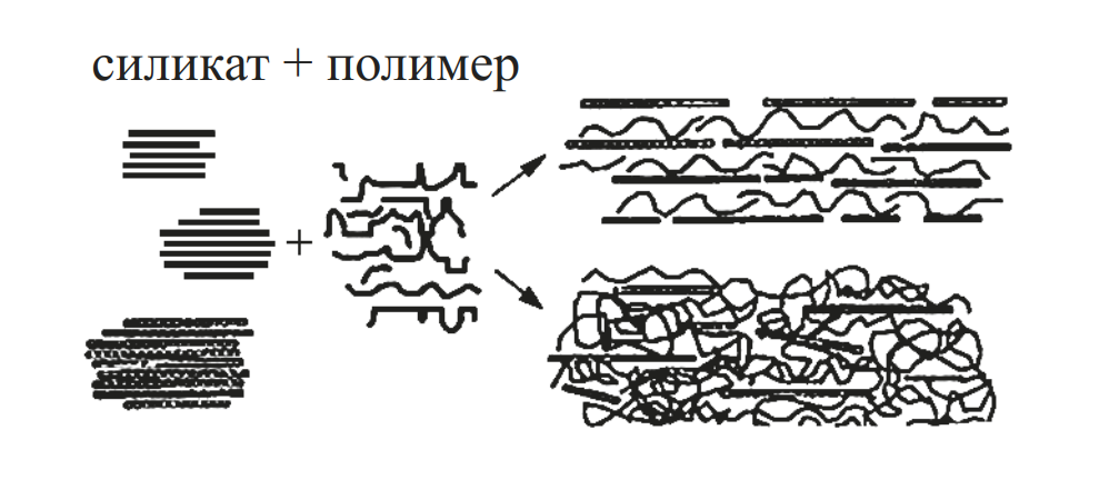 Схема формирования слоистых нанокомпозитов на основе алюмосиликата
