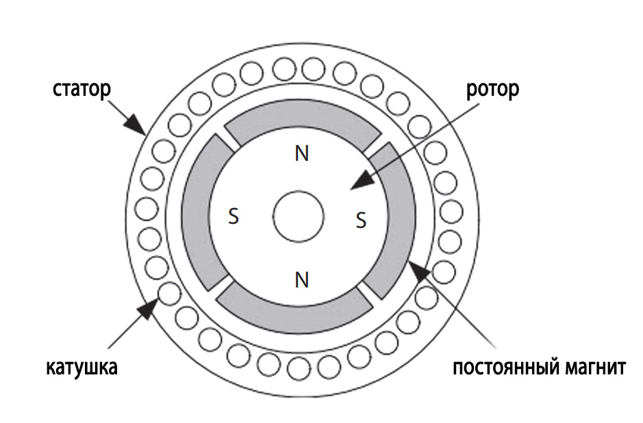 Конструкция BLDC-двигателя