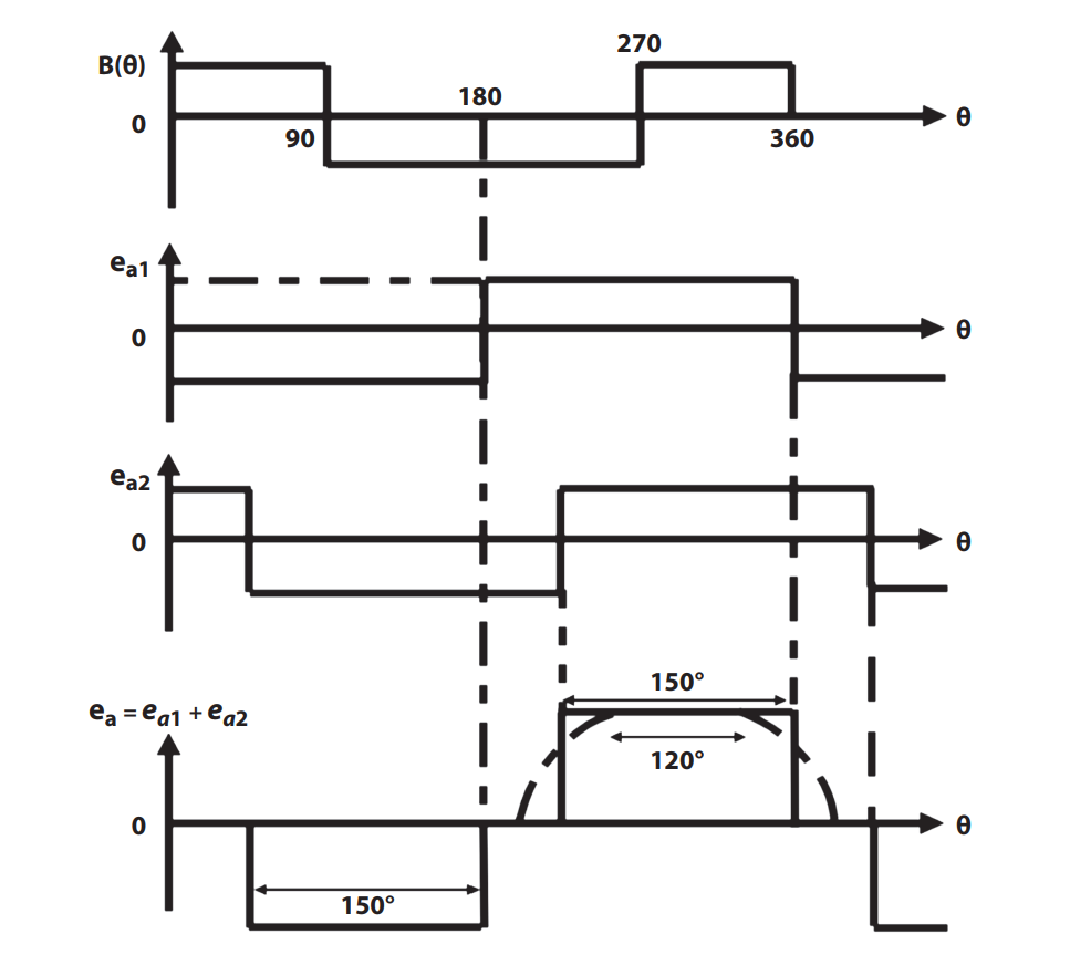 Прямоугольные формы волн бесщеточного двигателя постоянного тока