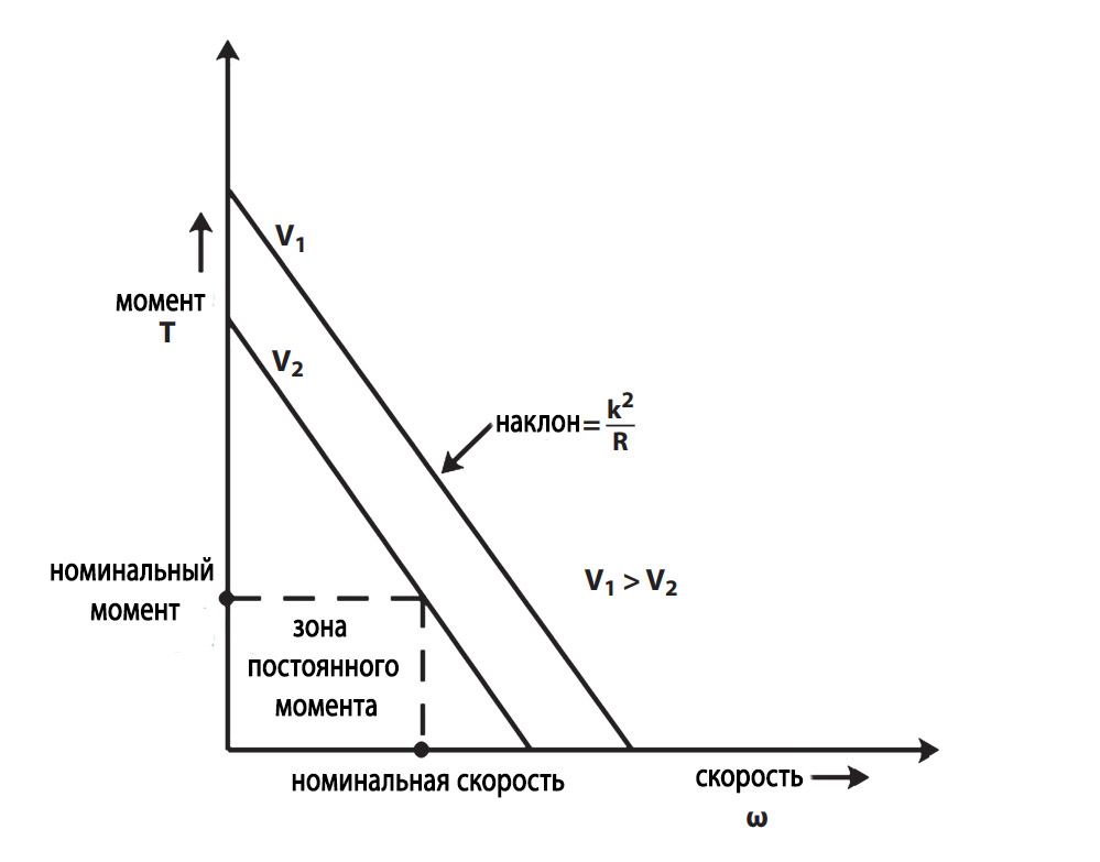 Кривые зависимости крутящего момента от скорости для BLDC мотора