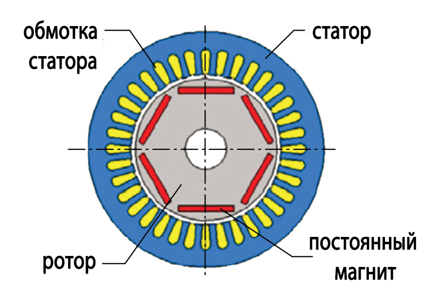 Шестиполюсный синхронный двигатель с внутренними (утопленными) магнитами