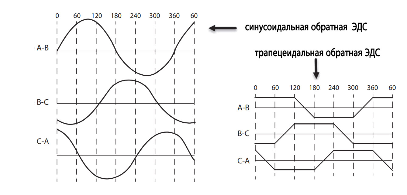 Синусоидальные и трапецеидальные волны ЭДС в бесщёточных BLDC-двигателе