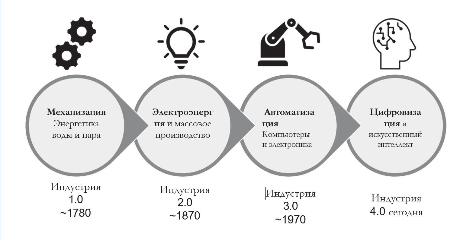 Промышленные революции