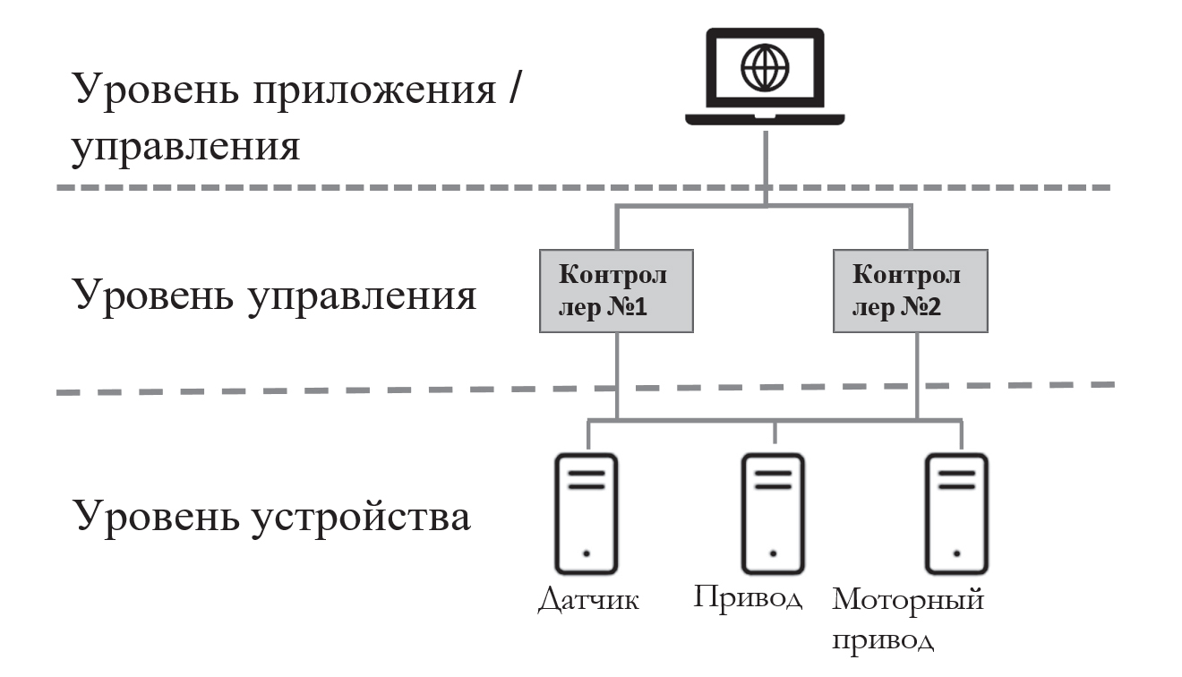 Структура системы автоматизации