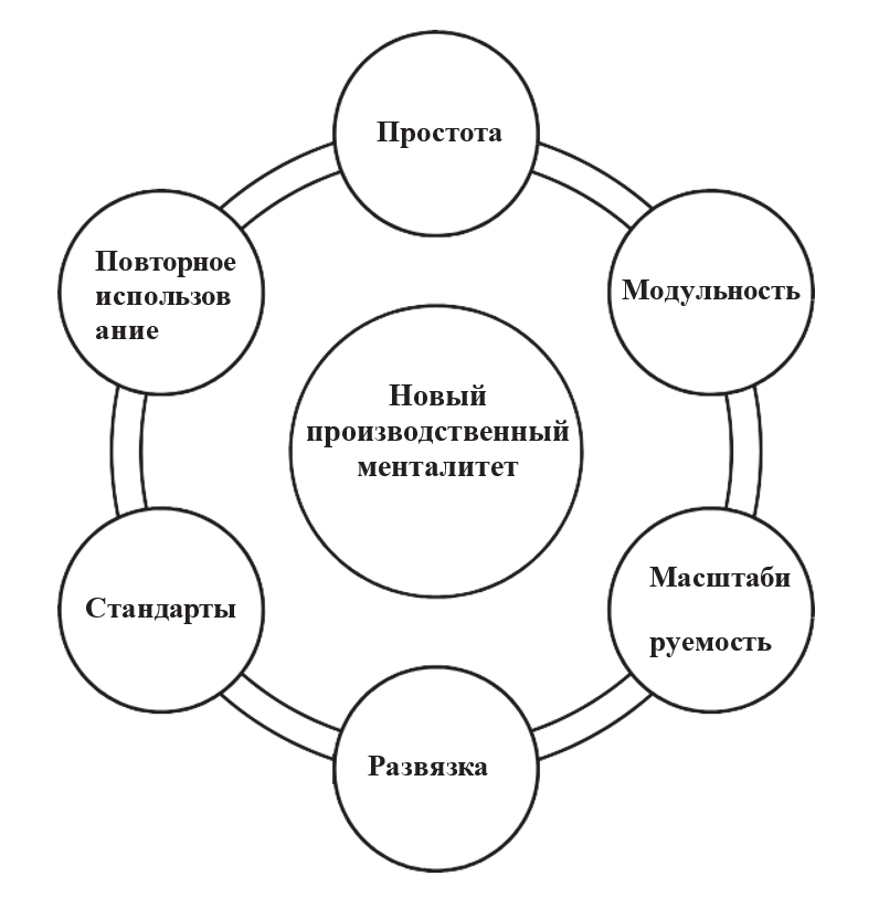 Новый производственный менталитет