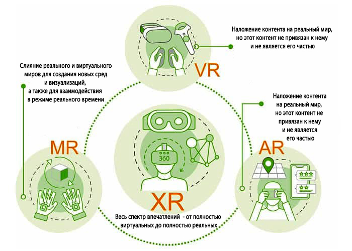 Расширенная реальность (XR), VR, AR и MR